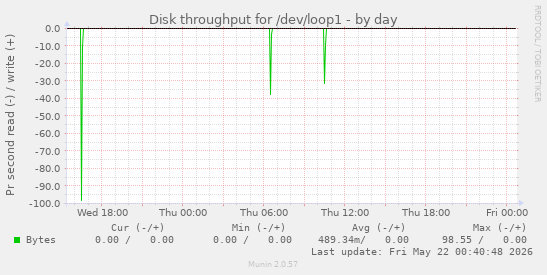 Disk throughput for /dev/loop1