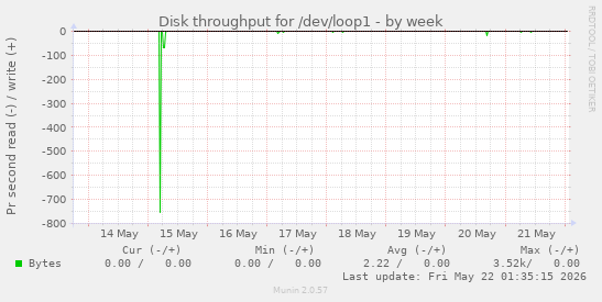 Disk throughput for /dev/loop1