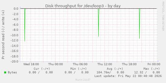 Disk throughput for /dev/loop3