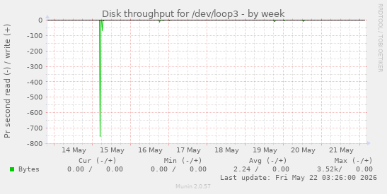 Disk throughput for /dev/loop3