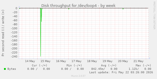 Disk throughput for /dev/loop4