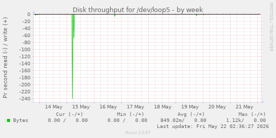 Disk throughput for /dev/loop5