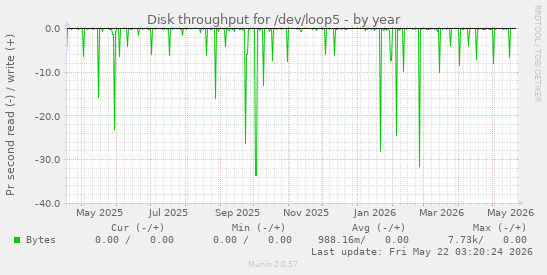 yearly graph