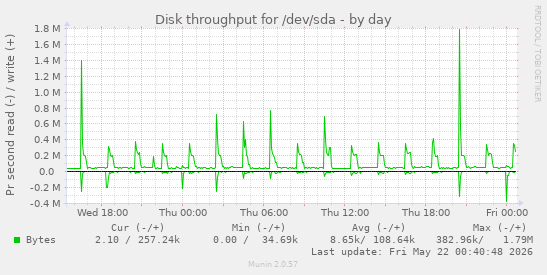 Disk throughput for /dev/sda