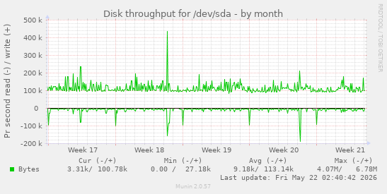 monthly graph