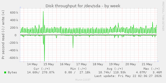 Disk throughput for /dev/sda