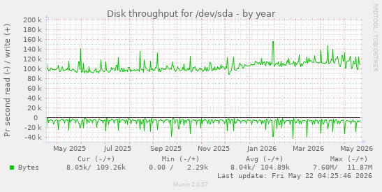 yearly graph