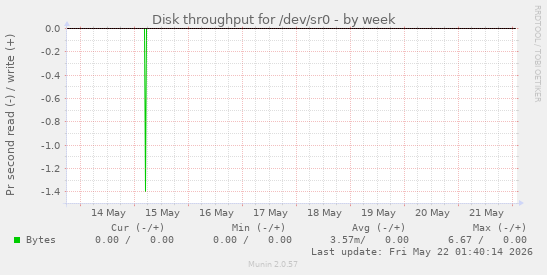 Disk throughput for /dev/sr0