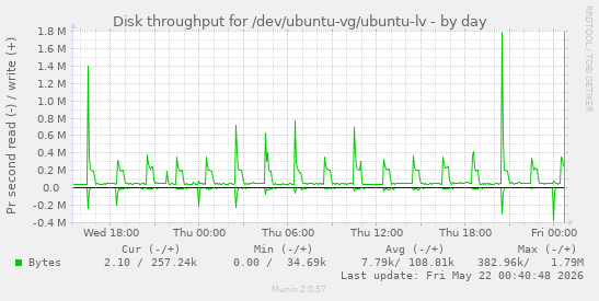 Disk throughput for /dev/ubuntu-vg/ubuntu-lv