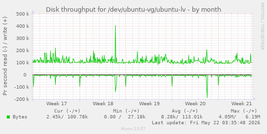 monthly graph