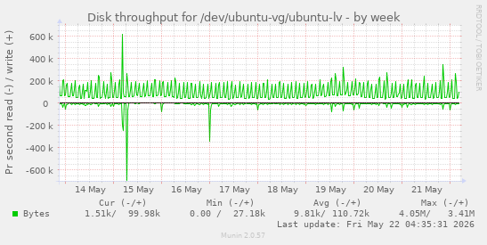 Disk throughput for /dev/ubuntu-vg/ubuntu-lv