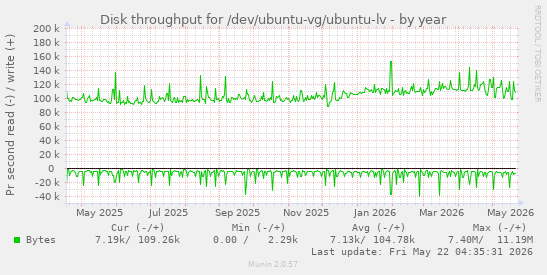 yearly graph