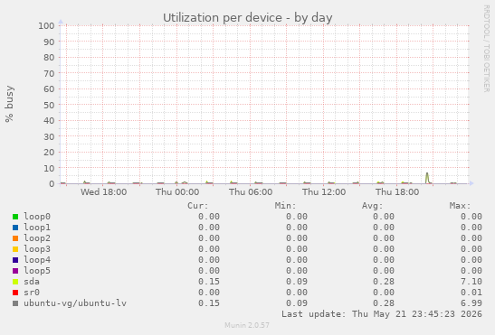Utilization per device