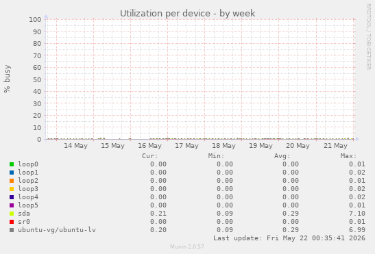 Utilization per device