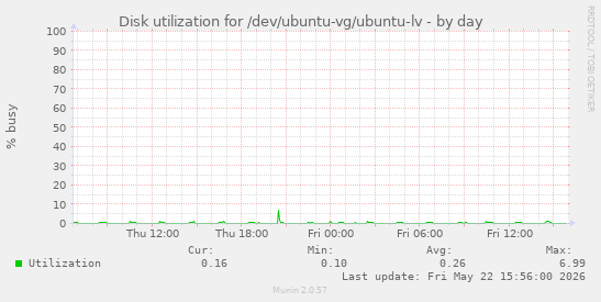 Disk utilization for /dev/ubuntu-vg/ubuntu-lv