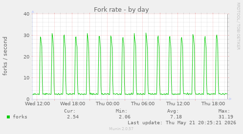 Fork rate