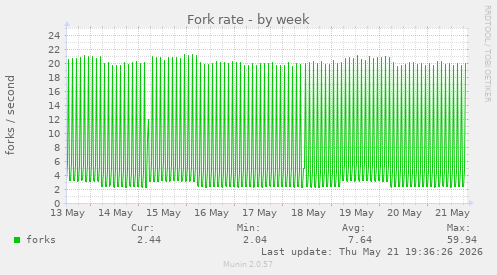 Fork rate