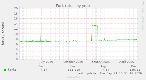 Fork rate
