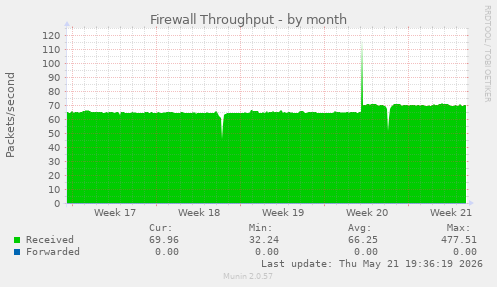Firewall Throughput