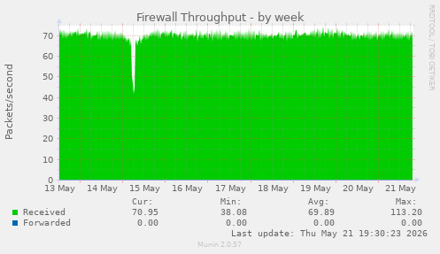 Firewall Throughput