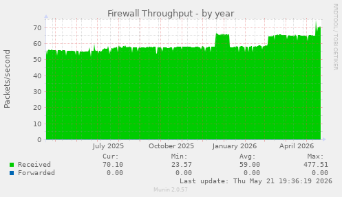 Firewall Throughput