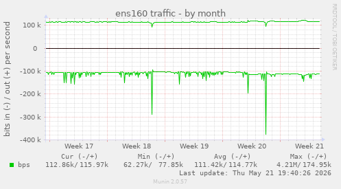 ens160 traffic