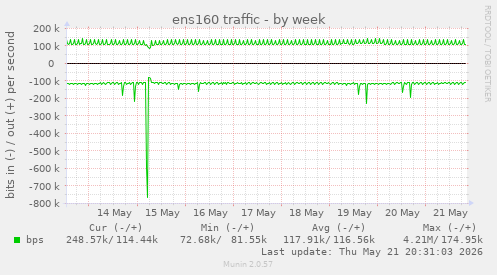 ens160 traffic
