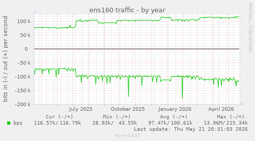 ens160 traffic