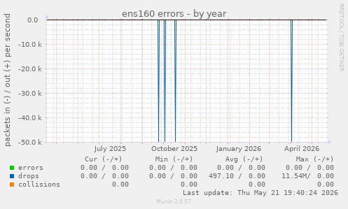 ens160 errors