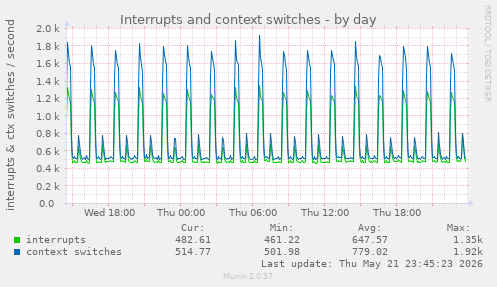 Interrupts and context switches