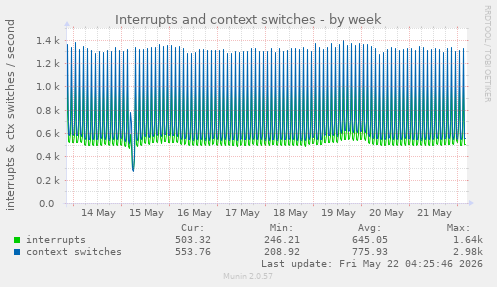 Interrupts and context switches