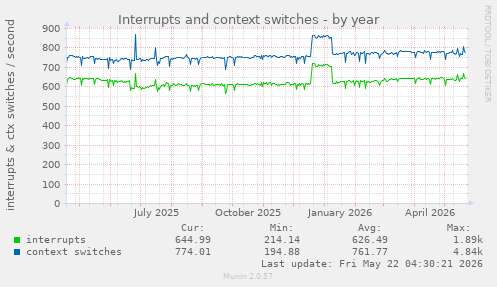 yearly graph