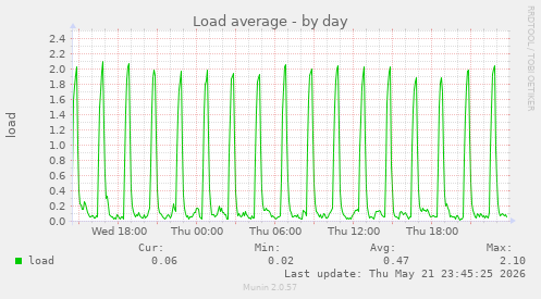 Load average