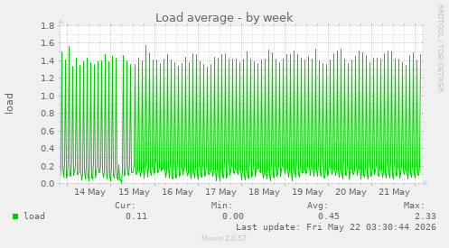 Load average