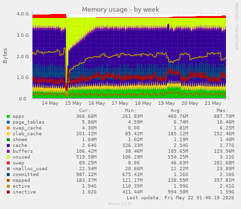 Memory usage