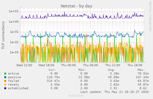 Netstat