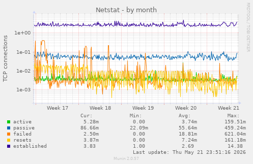Netstat