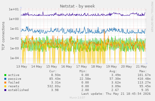 Netstat