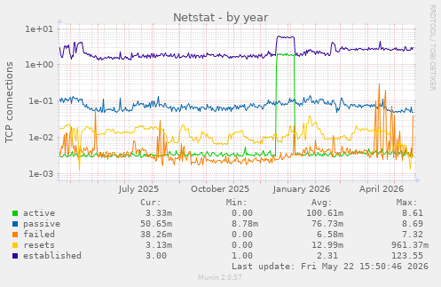 Netstat