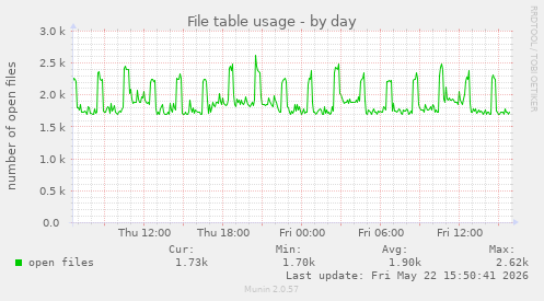 File table usage