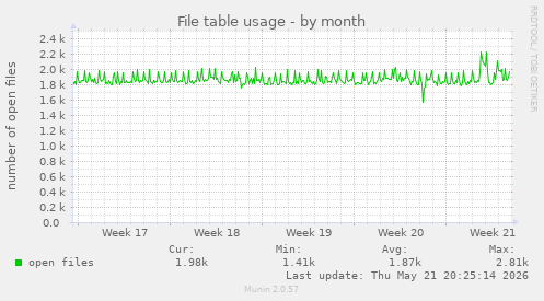 File table usage