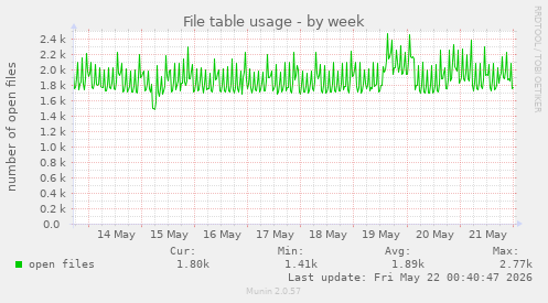 File table usage