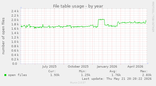 File table usage