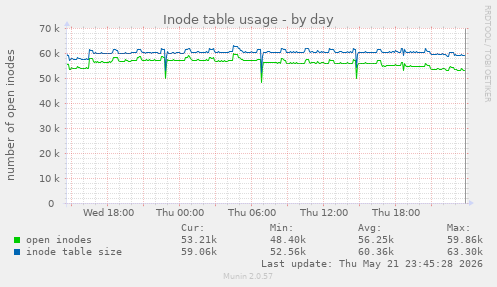 daily graph