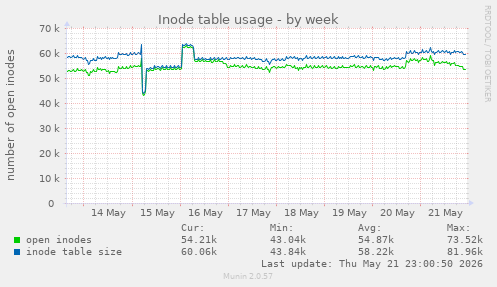 weekly graph