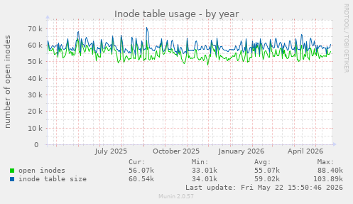Inode table usage