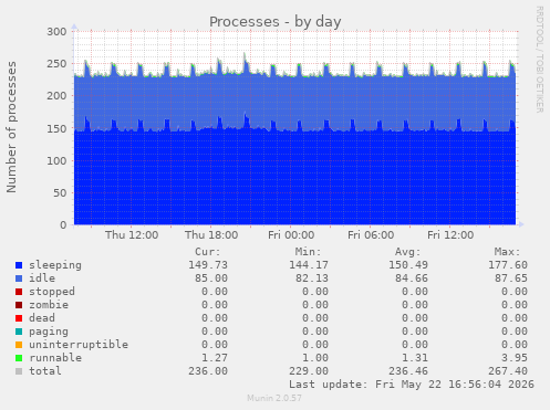 Processes