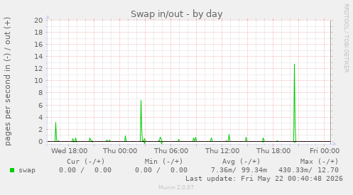 Swap in/out