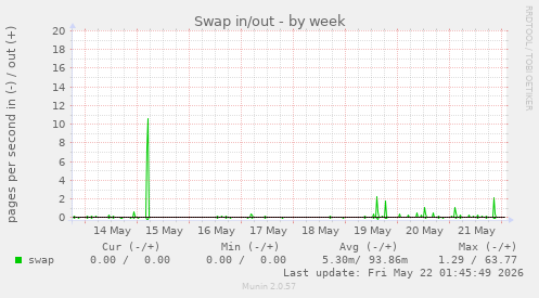 Swap in/out