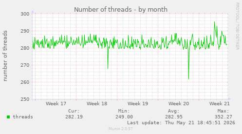 Number of threads